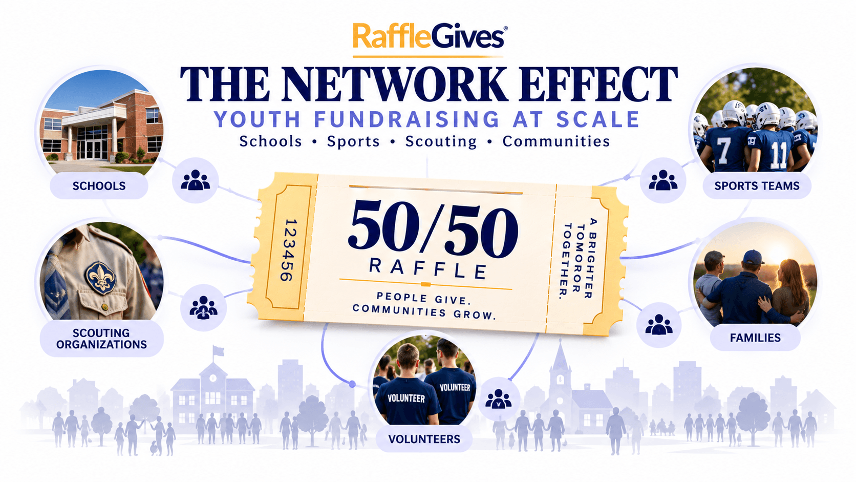 Youth fundraising network showing schools, sports teams, Scouting organizations and Ambassadors expanding one raffle campaign across a community